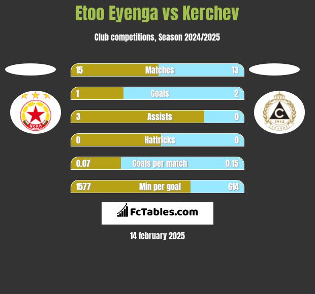 Etoo Eyenga vs Kerchev h2h player stats