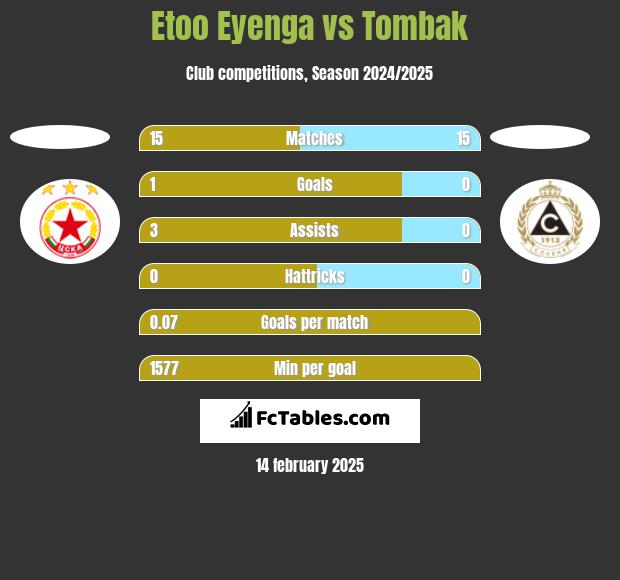 Etoo Eyenga vs Tombak h2h player stats