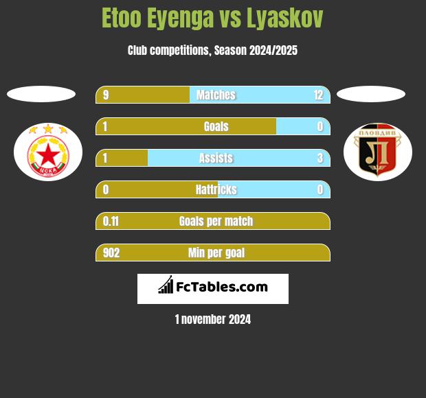 Etoo Eyenga vs Lyaskov h2h player stats