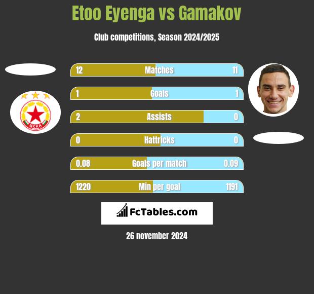 Etoo Eyenga vs Gamakov h2h player stats