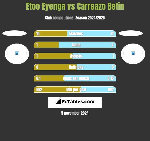 Etoo Eyenga vs Carreazo Betin h2h player stats