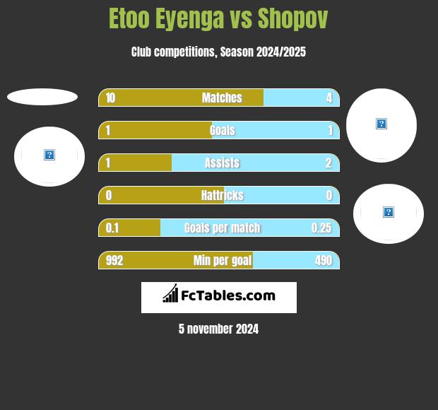 Etoo Eyenga vs Shopov h2h player stats