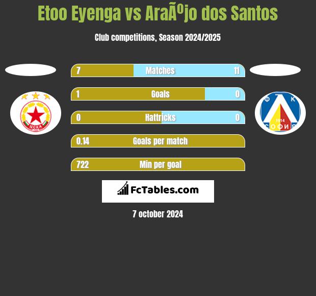 Etoo Eyenga vs AraÃºjo dos Santos h2h player stats