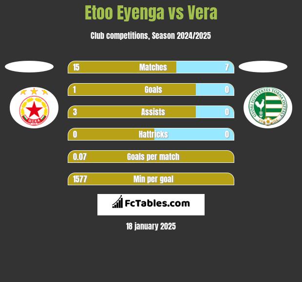 Etoo Eyenga vs Vera h2h player stats