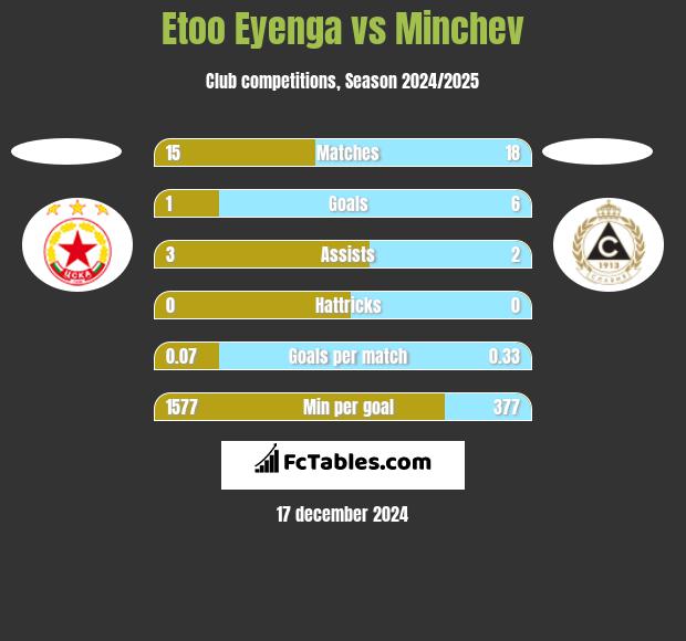 Etoo Eyenga vs Minchev h2h player stats