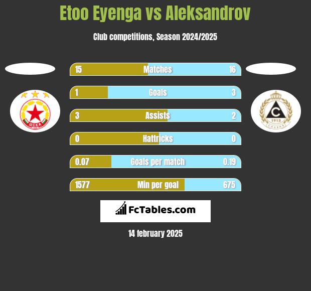 Etoo Eyenga vs Aleksandrov h2h player stats