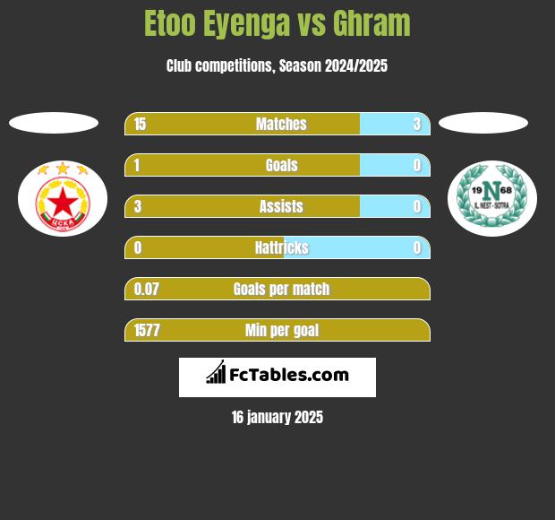 Etoo Eyenga vs Ghram h2h player stats