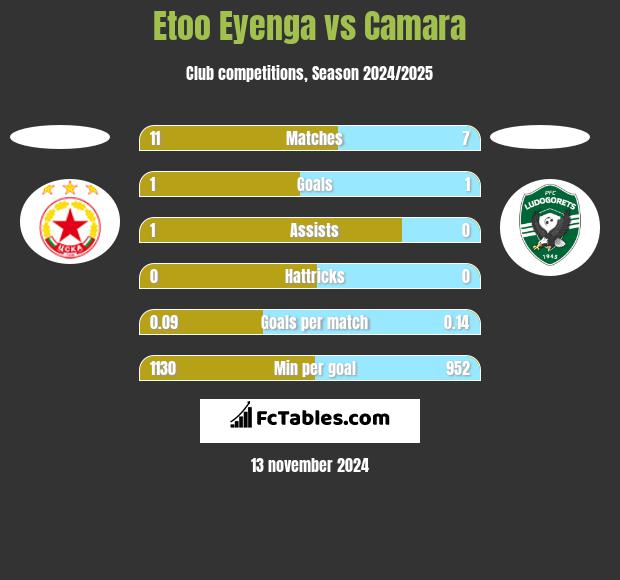 Etoo Eyenga vs Camara h2h player stats