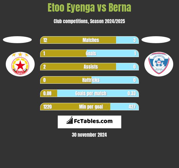 Etoo Eyenga vs Berna h2h player stats