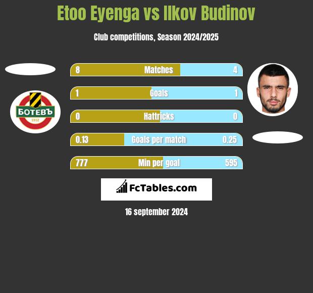 Etoo Eyenga vs Ilkov Budinov h2h player stats