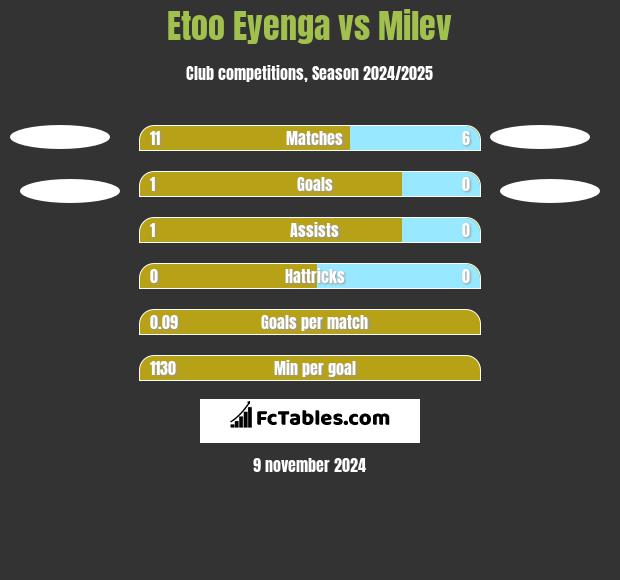 Etoo Eyenga vs Milev h2h player stats