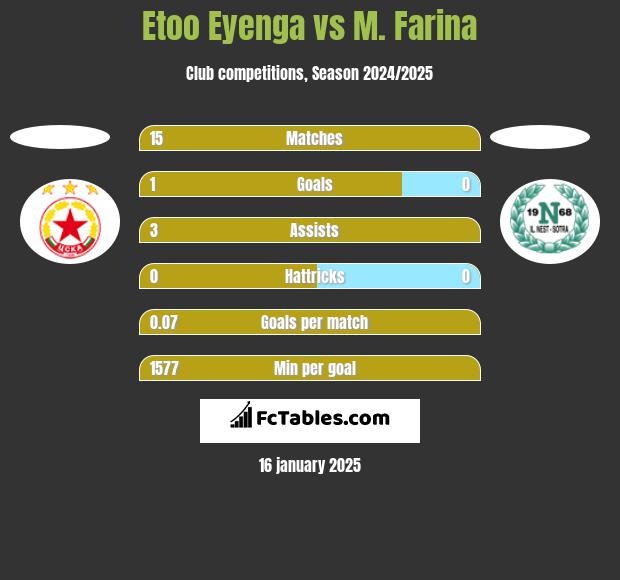 Etoo Eyenga vs M. Farina h2h player stats