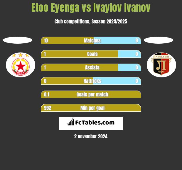 Etoo Eyenga vs Ivaylov Ivanov h2h player stats