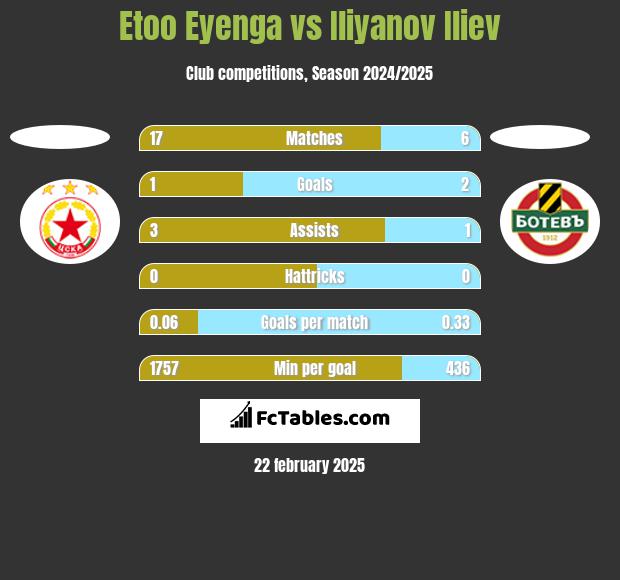 Etoo Eyenga vs Iliyanov Iliev h2h player stats