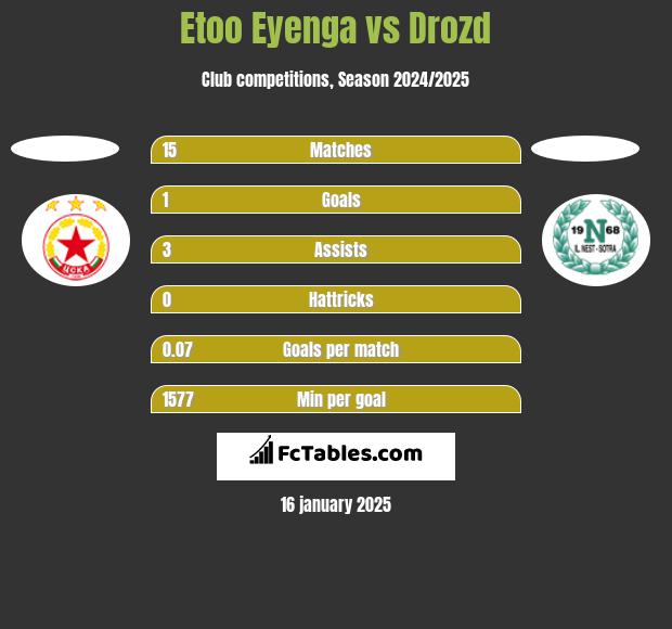 Etoo Eyenga vs Drozd h2h player stats