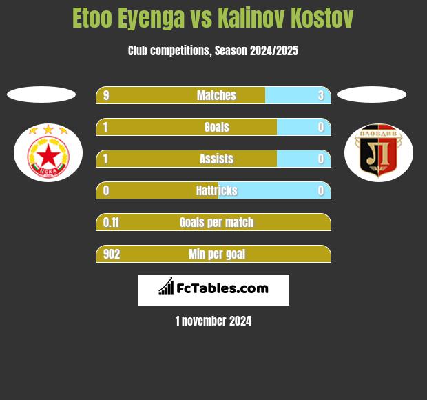 Etoo Eyenga vs Kalinov Kostov h2h player stats