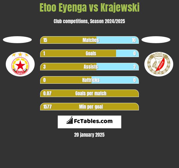 Etoo Eyenga vs Krajewski h2h player stats