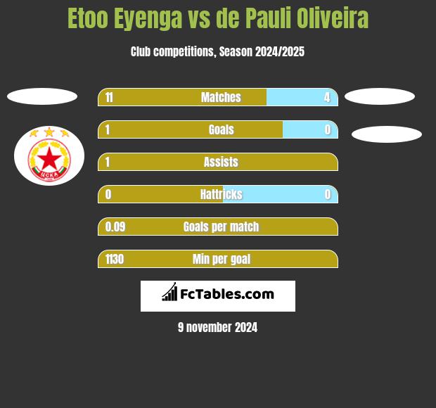 Etoo Eyenga vs de Pauli Oliveira h2h player stats