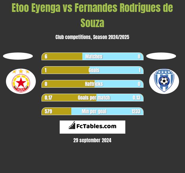 Etoo Eyenga vs Fernandes Rodrigues de Souza h2h player stats