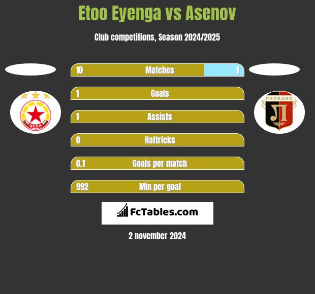 Etoo Eyenga vs Asenov h2h player stats