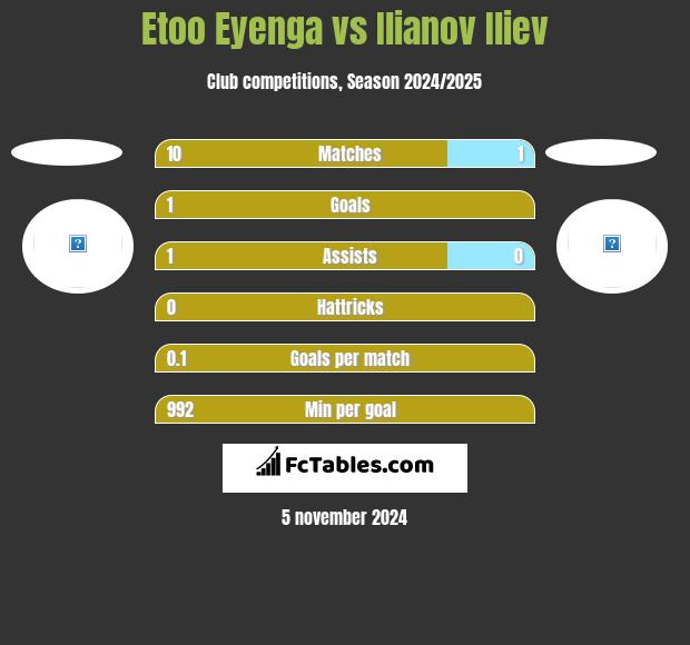 Etoo Eyenga vs Ilianov Iliev h2h player stats