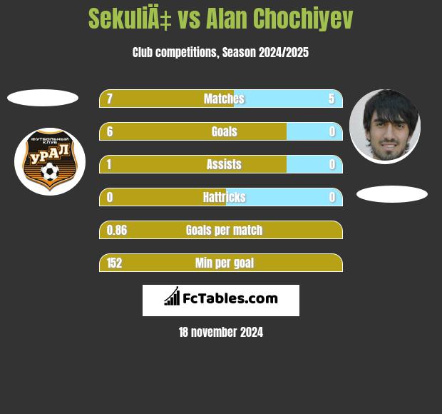 SekuliÄ‡ vs Alan Chochiyev h2h player stats