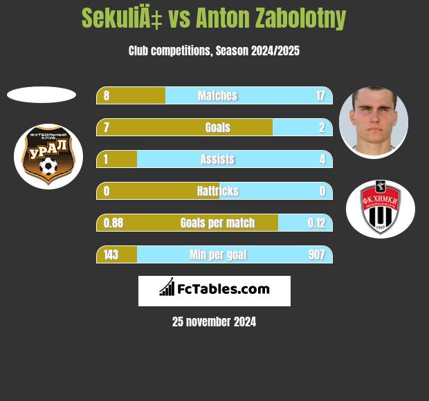 SekuliÄ‡ vs Anton Zabolotny h2h player stats