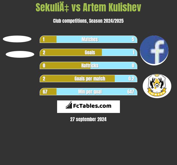 SekuliÄ‡ vs Artem Kulishev h2h player stats