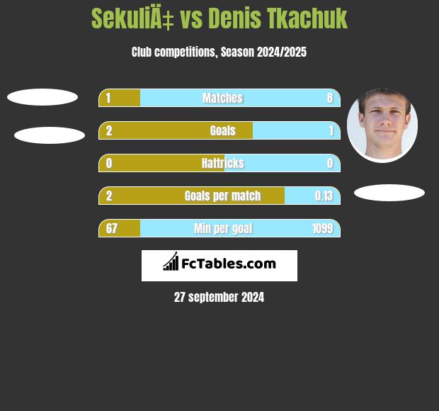 SekuliÄ‡ vs Denis Tkachuk h2h player stats