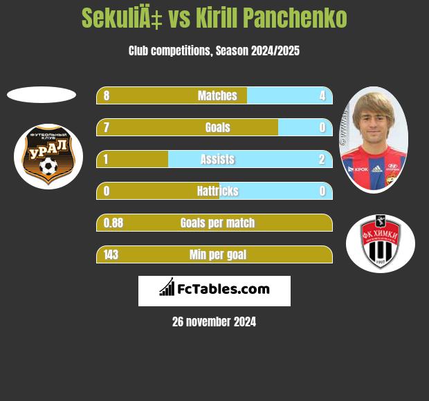 SekuliÄ‡ vs Kirill Panczenko h2h player stats