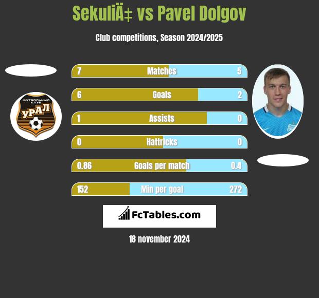 SekuliÄ‡ vs Pavel Dolgov h2h player stats