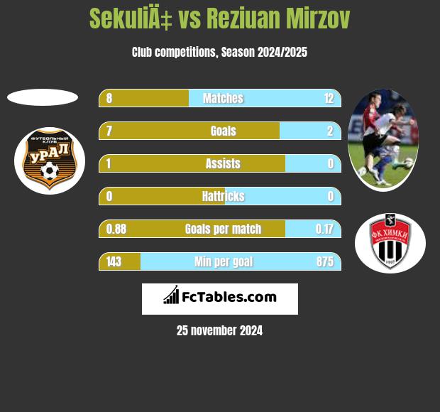 SekuliÄ‡ vs Reziuan Mirzov h2h player stats