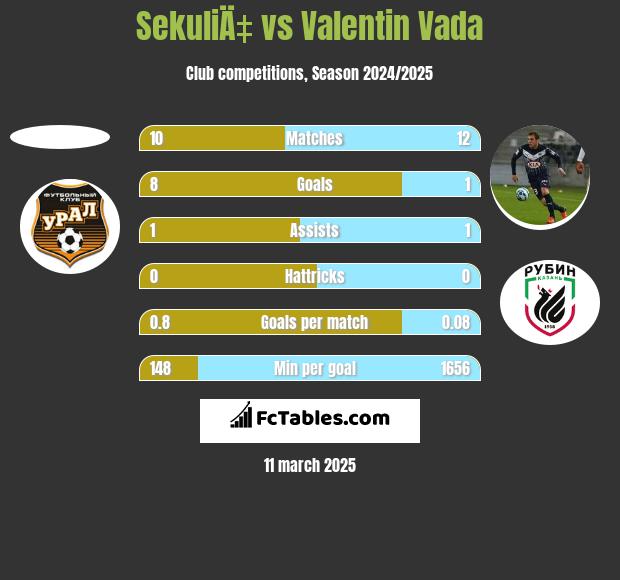 SekuliÄ‡ vs Valentin Vada h2h player stats