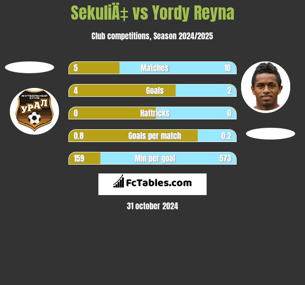 SekuliÄ‡ vs Yordy Reyna h2h player stats