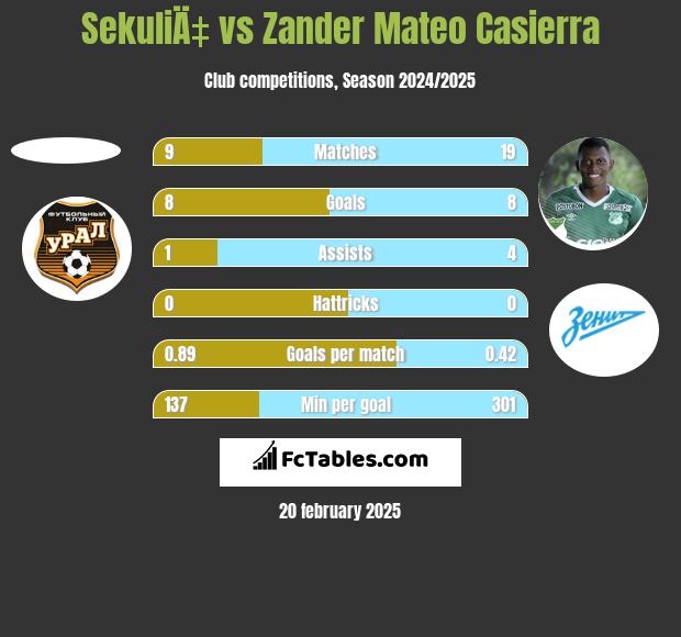 SekuliÄ‡ vs Zander Mateo Casierra h2h player stats