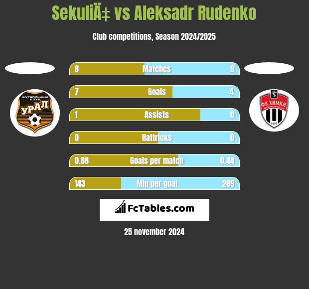 SekuliÄ‡ vs Aleksadr Rudenko h2h player stats