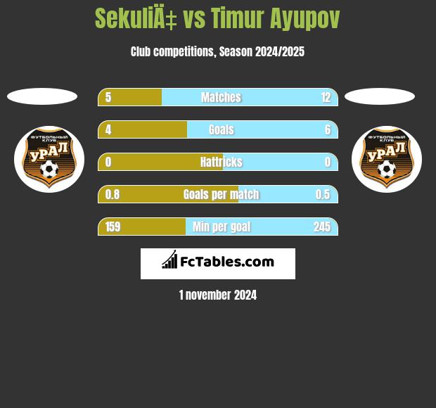 SekuliÄ‡ vs Timur Ayupov h2h player stats