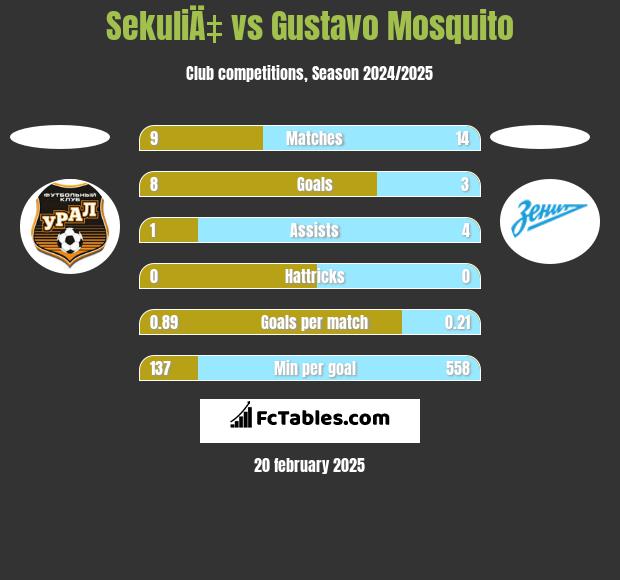 SekuliÄ‡ vs Gustavo Mosquito h2h player stats