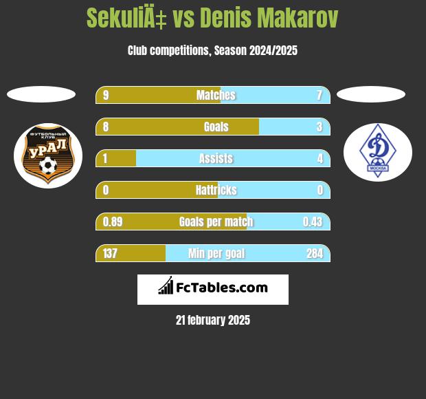 SekuliÄ‡ vs Denis Makarov h2h player stats