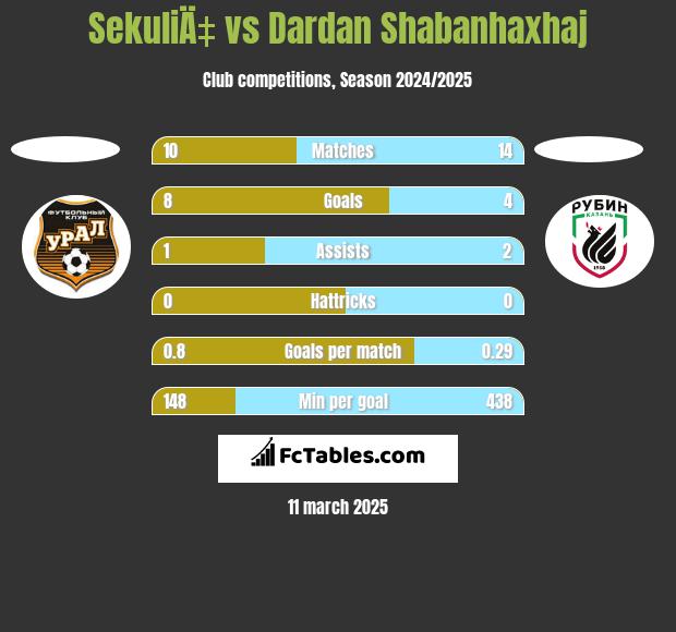 SekuliÄ‡ vs Dardan Shabanhaxhaj h2h player stats