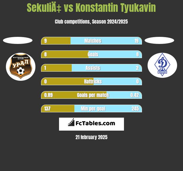 SekuliÄ‡ vs Konstantin Tyukavin h2h player stats