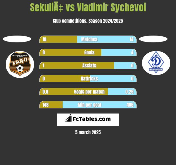 SekuliÄ‡ vs Vladimir Sychevoi h2h player stats