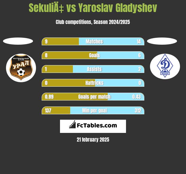 SekuliÄ‡ vs Yaroslav Gladyshev h2h player stats