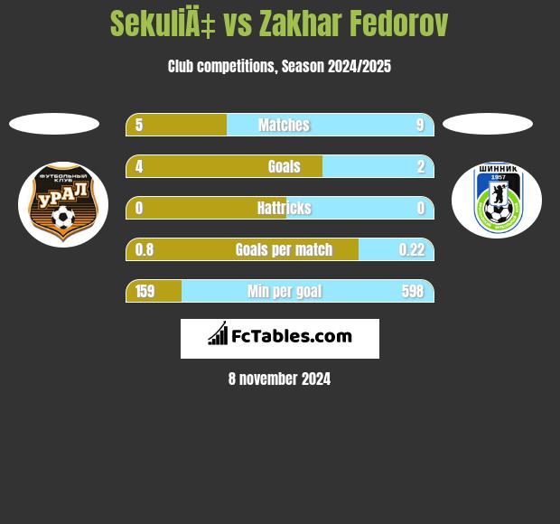 SekuliÄ‡ vs Zakhar Fedorov h2h player stats