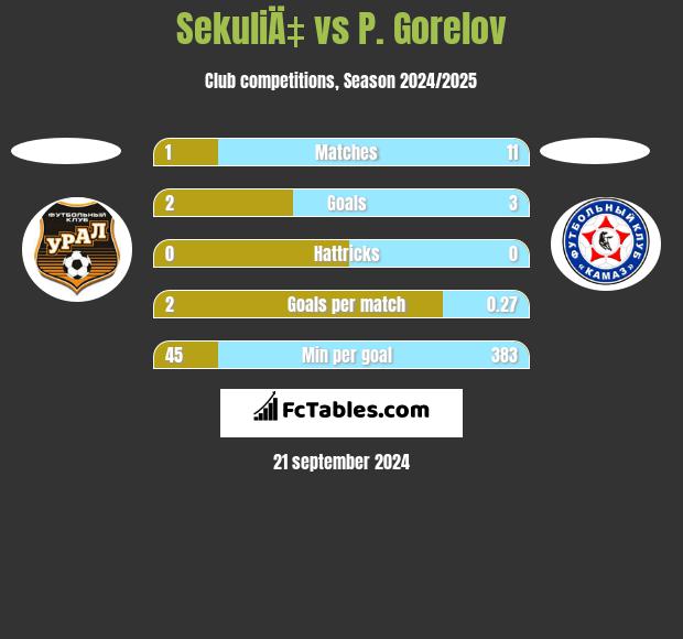 SekuliÄ‡ vs P. Gorelov h2h player stats