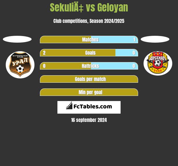 SekuliÄ‡ vs Geloyan h2h player stats