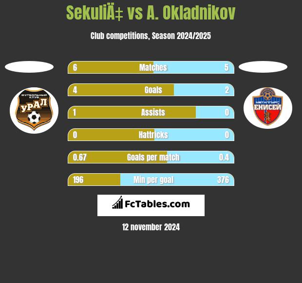 SekuliÄ‡ vs A. Okladnikov h2h player stats