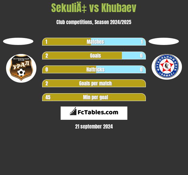 SekuliÄ‡ vs Khubaev h2h player stats