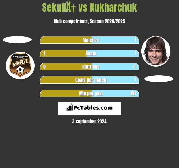 SekuliÄ‡ vs Kukharchuk h2h player stats