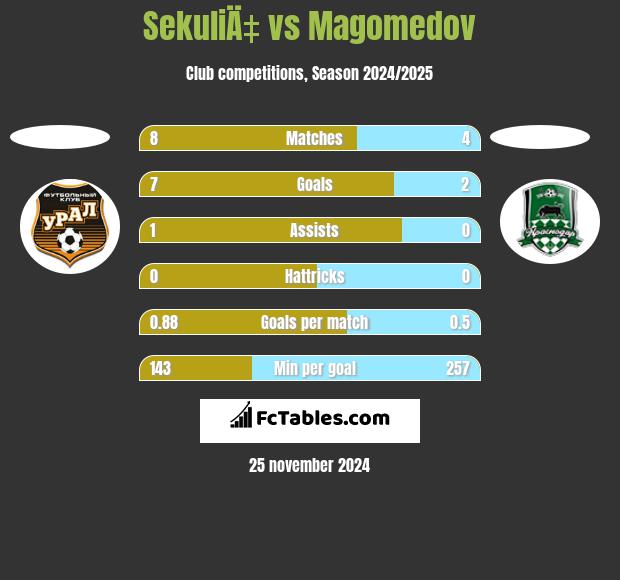 SekuliÄ‡ vs Magomedov h2h player stats